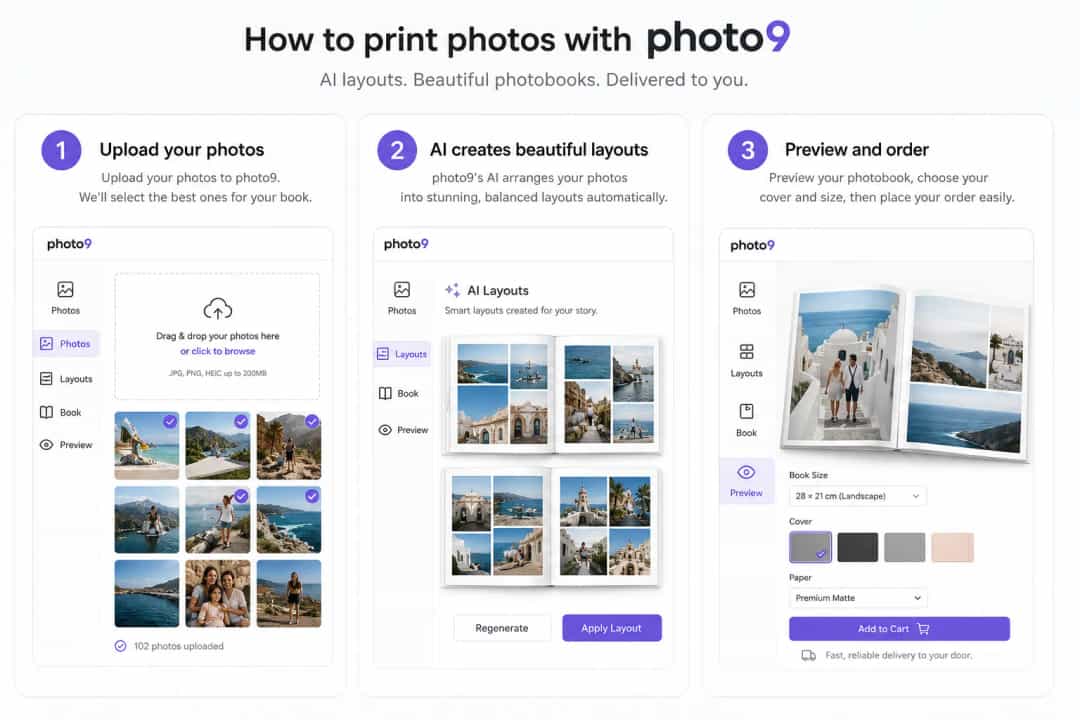 Step-by-step illustration of upload, AI layout, customization, preview, and delivery