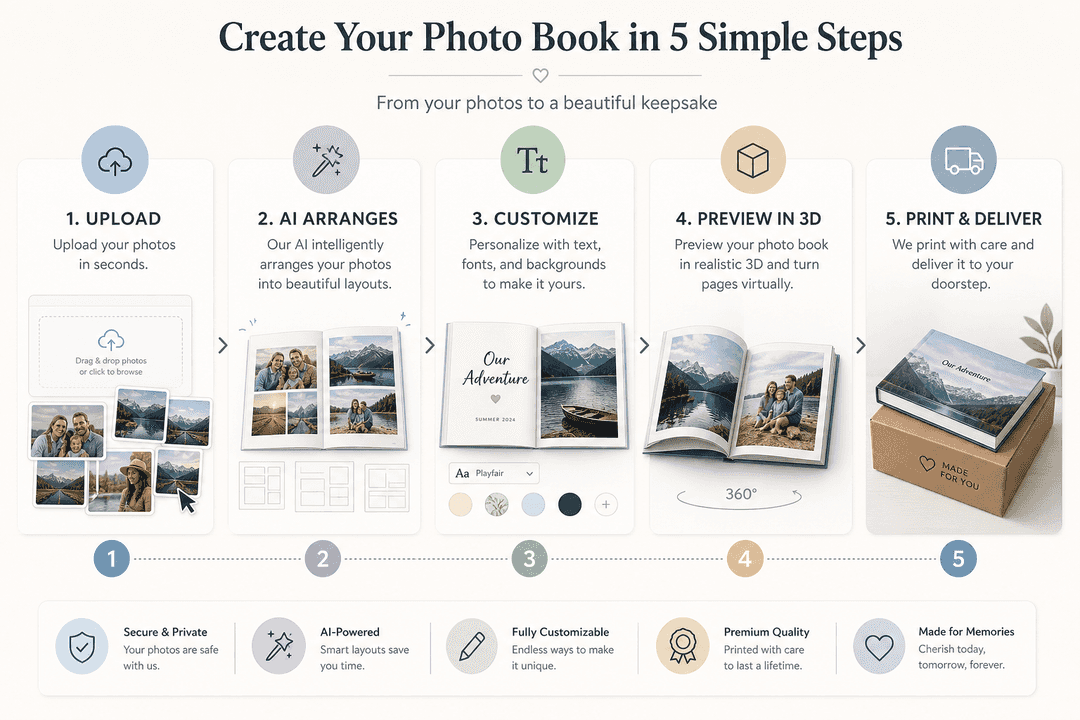 Infographic of the online photo book creation process