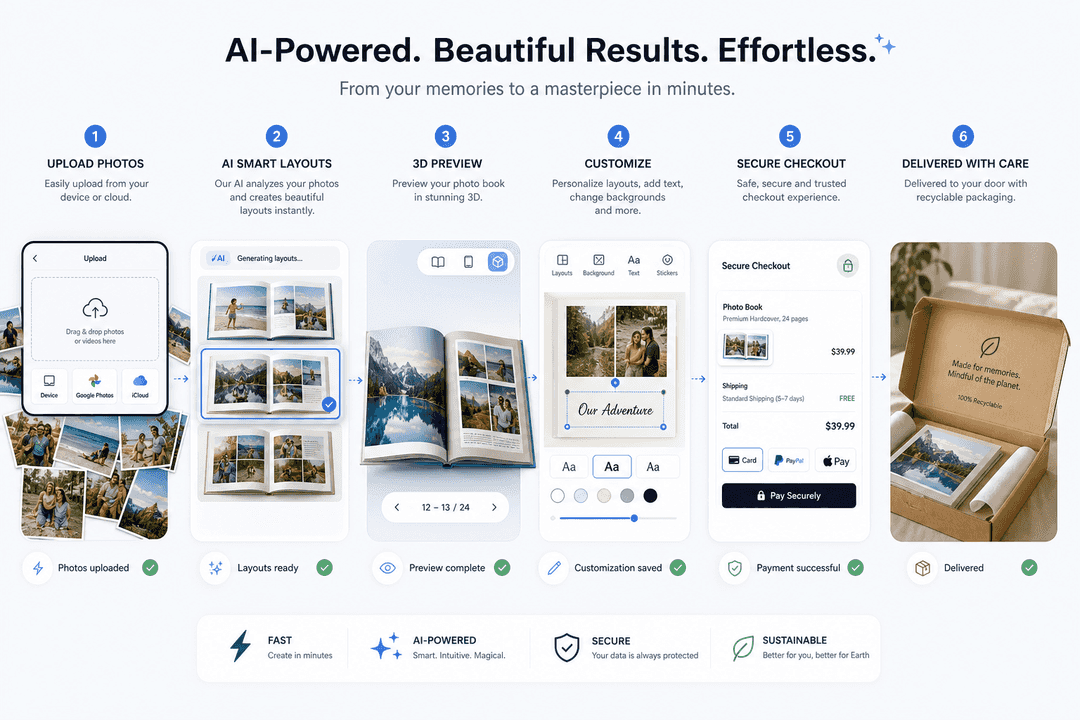 AI-powered photo book creation workflow infographic