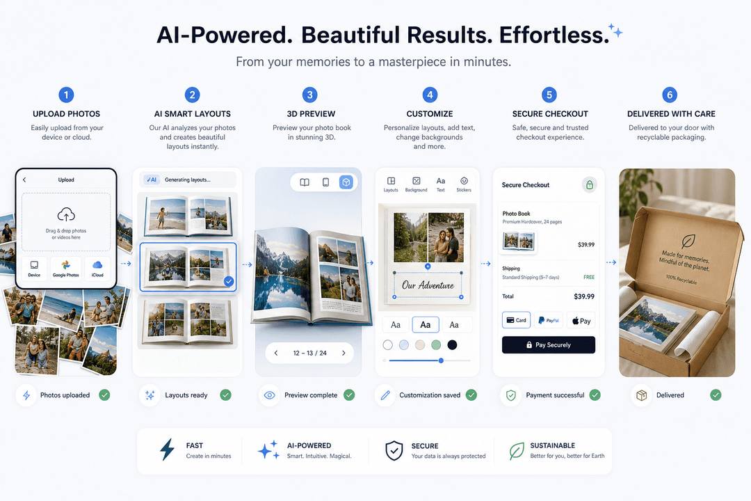 AI-powered photo book creation workflow infographic