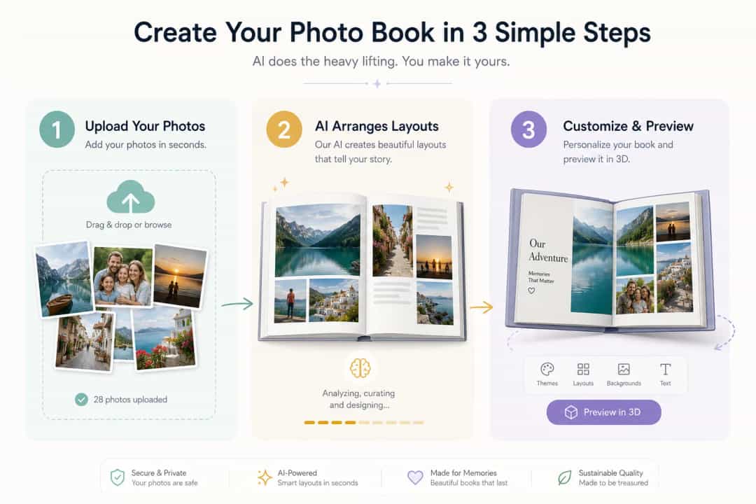 Infographic-style illustration of a simple 3-step AI photo book creation process