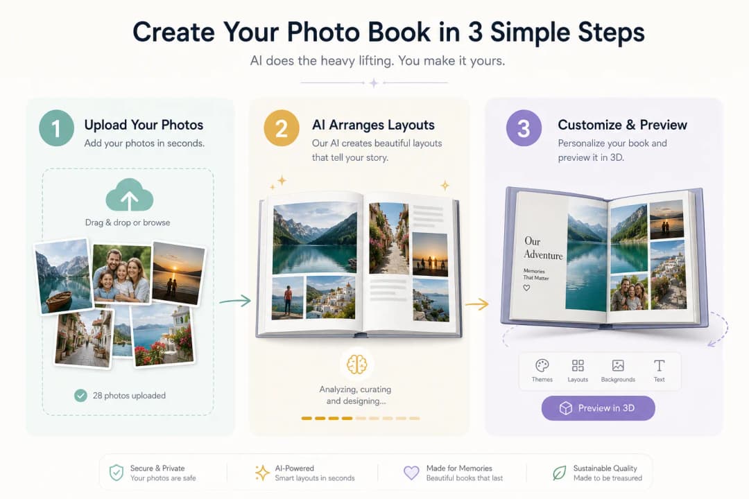 Infographic-style illustration of a simple 3-step AI photo book creation process