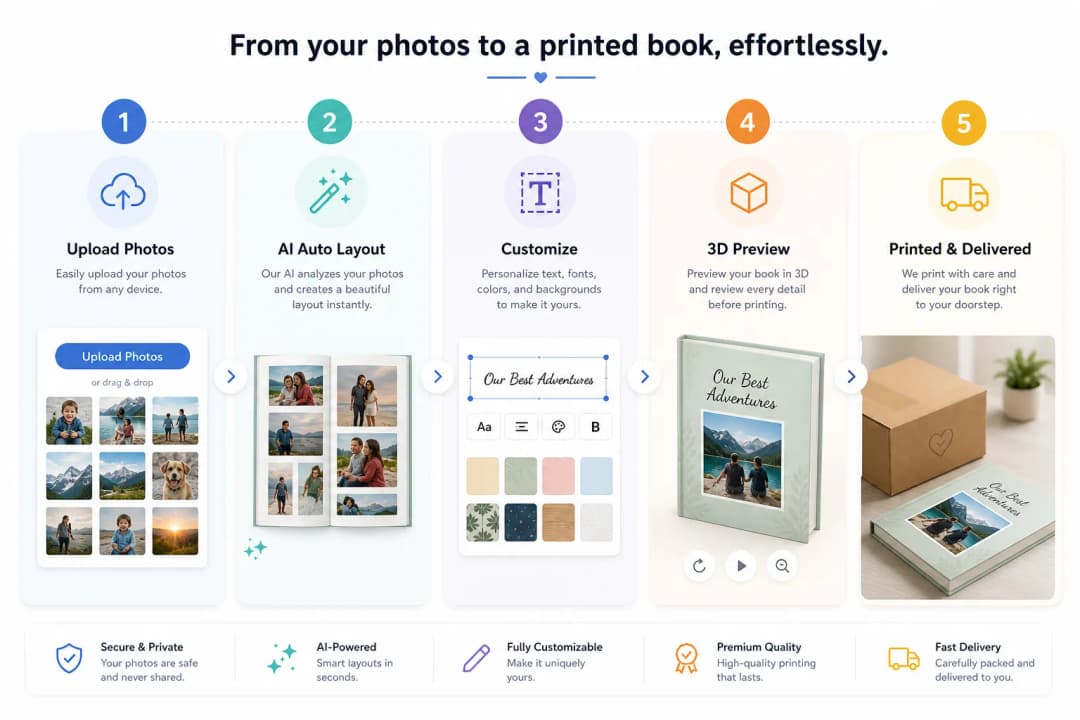 Illustrated workflow for creating and printing a book online