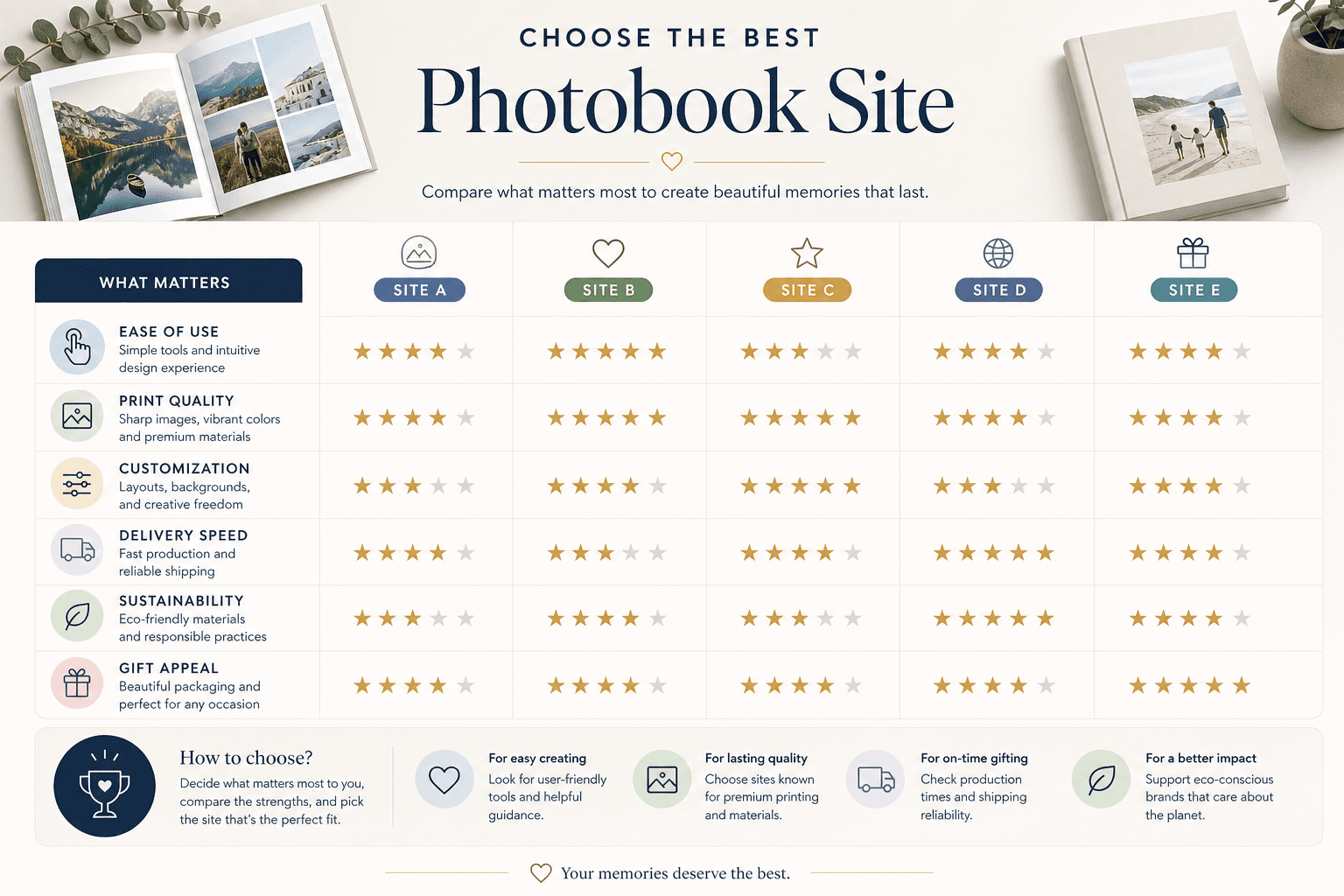 Illustration comparing photobook sites by ease of use, quality, customization, delivery, sustainability and gift appeal
